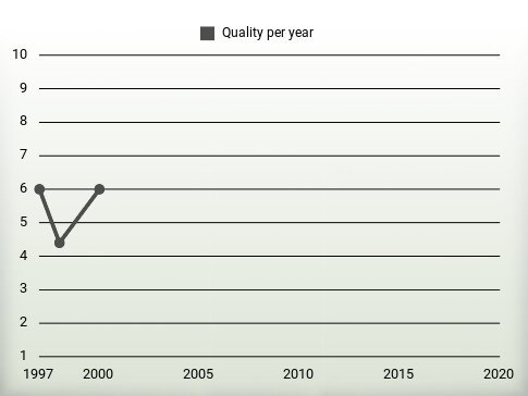 Quality per year