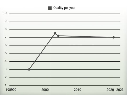 Quality per year