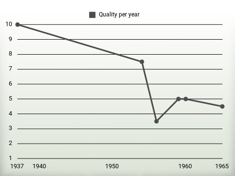 Quality per year