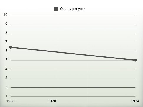 Quality per year