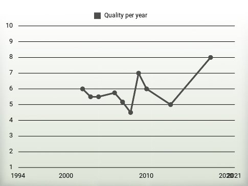 Quality per year