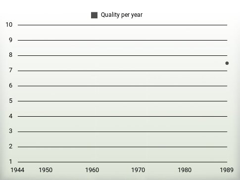 Quality per year