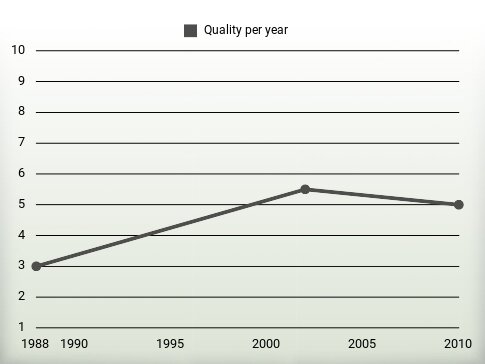 Quality per year