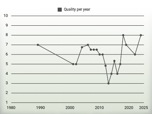 Quality per year