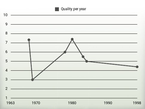 Quality per year