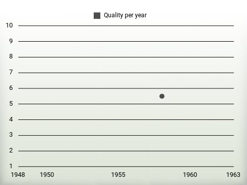 Quality per year