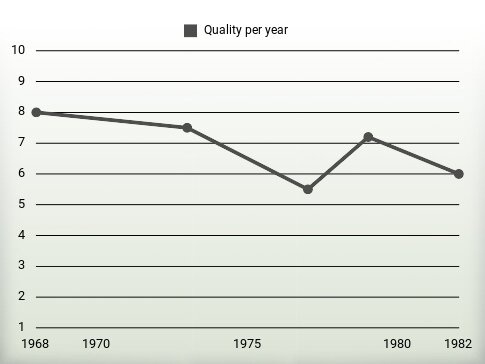 Quality per year