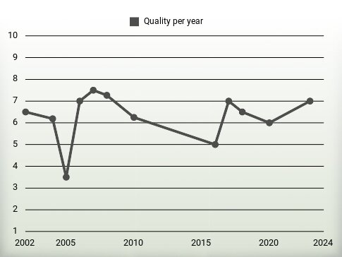 Quality per year