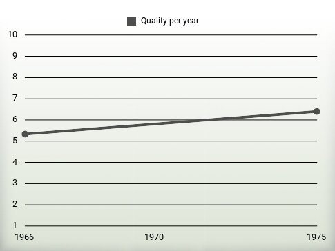 Quality per year