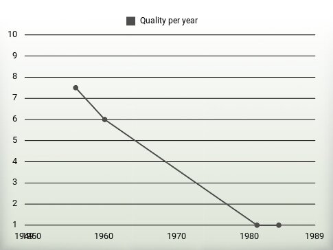 Quality per year