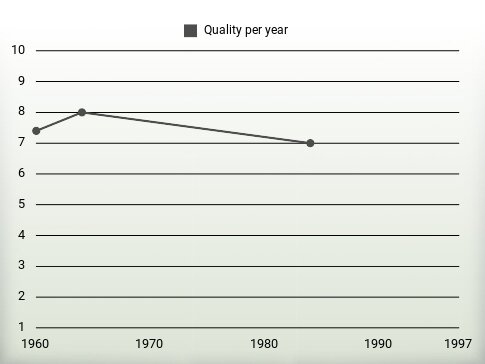 Quality per year