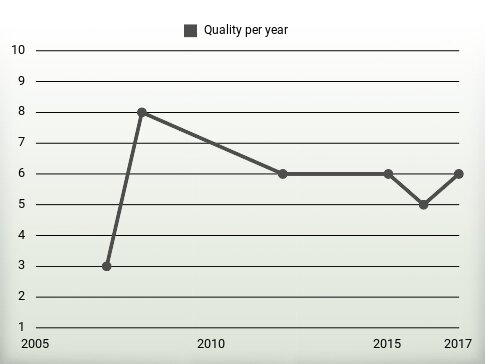 Quality per year