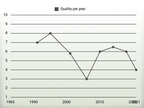 Quality per year