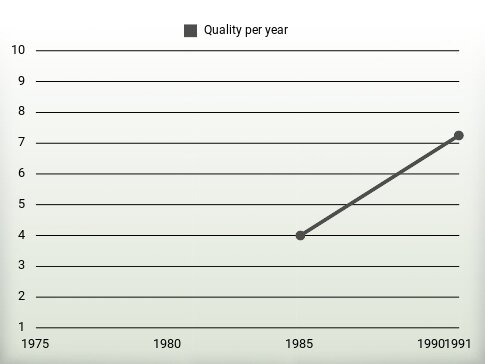 Quality per year