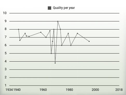 Quality per year