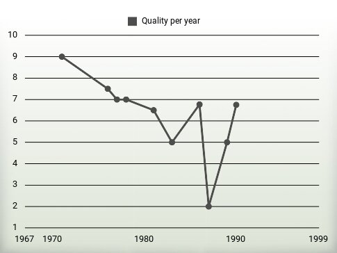 Quality per year