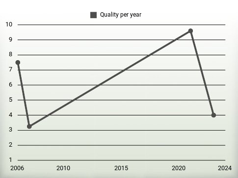 Quality per year