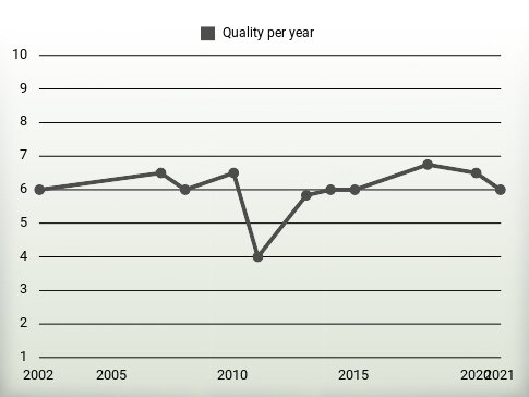 Quality per year