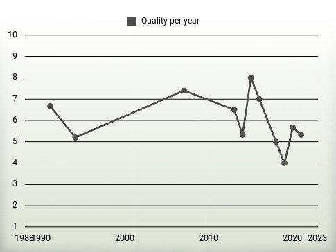 Quality per year