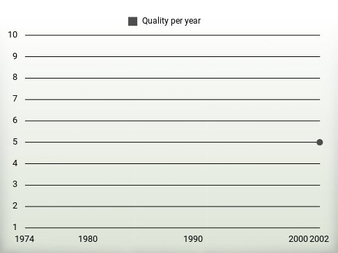 Quality per year