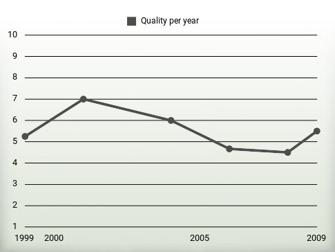 Quality per year