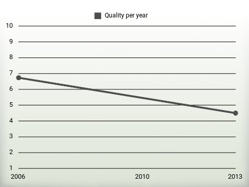 Quality per year