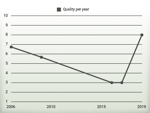 Quality per year