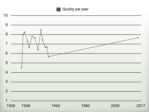 Quality per year