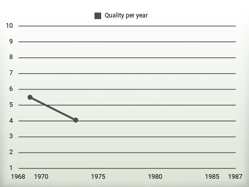 Quality per year