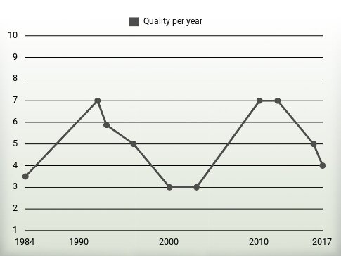 Quality per year