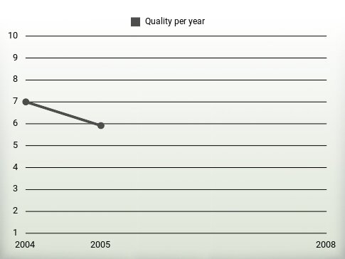 Quality per year