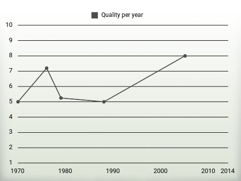 Quality per year