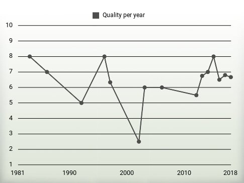 Quality per year