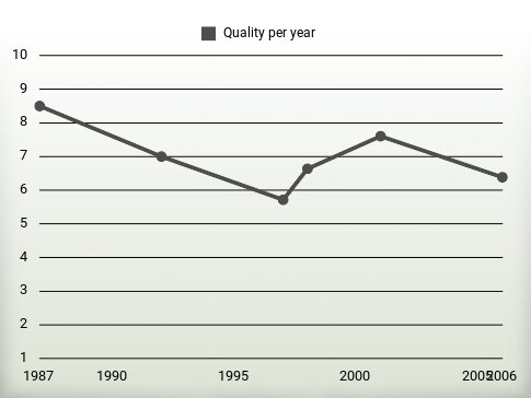 Quality per year