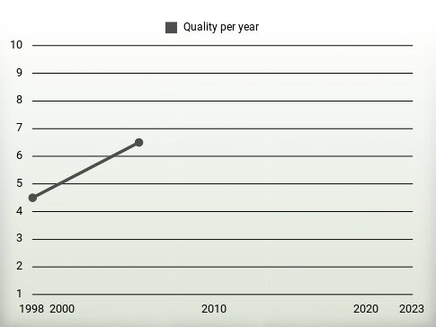 Quality per year