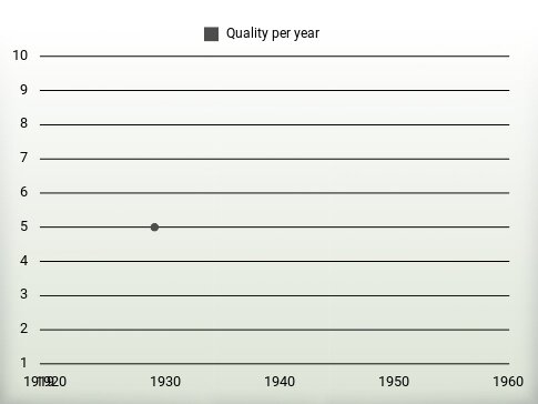 Quality per year