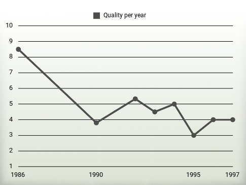 Quality per year