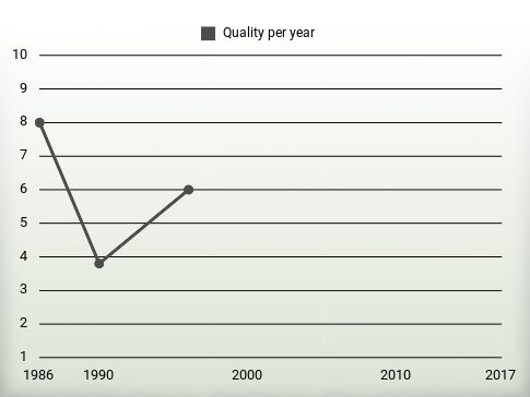 Quality per year