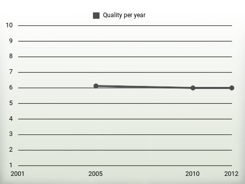 Quality per year