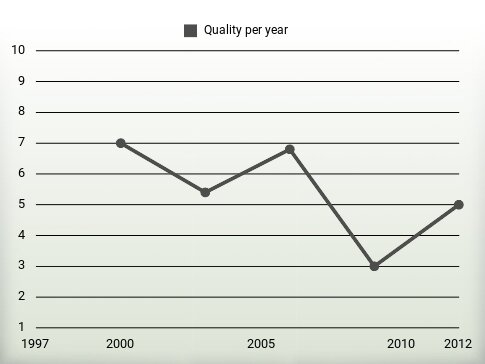 Quality per year