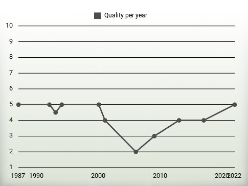 Quality per year