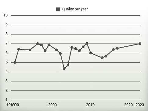 Quality per year