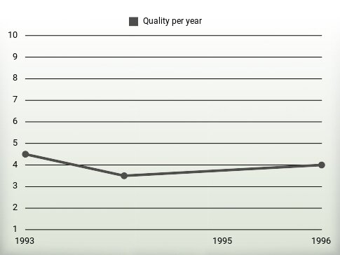 Quality per year