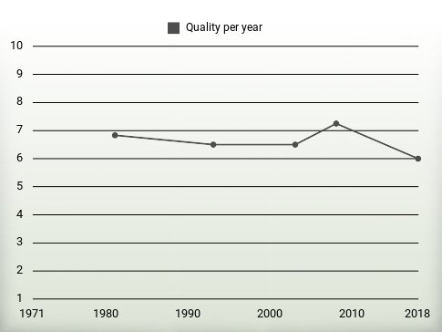 Quality per year