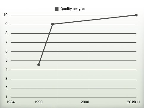 Quality per year