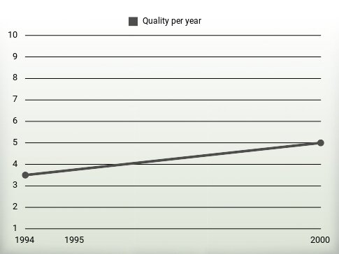 Quality per year