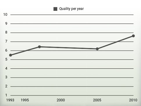 Quality per year