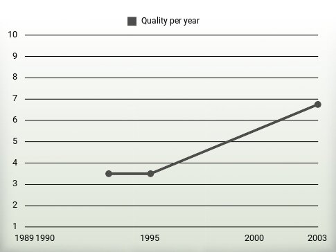 Quality per year