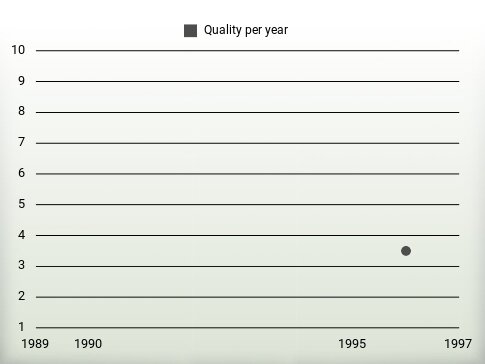 Quality per year