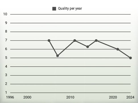 Quality per year